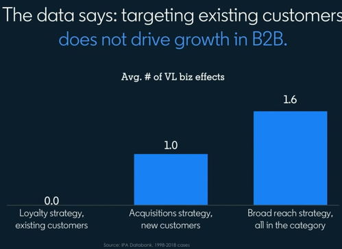 洞悉市場，精準賦能 B2B市場運營的核心原則與實踐路徑